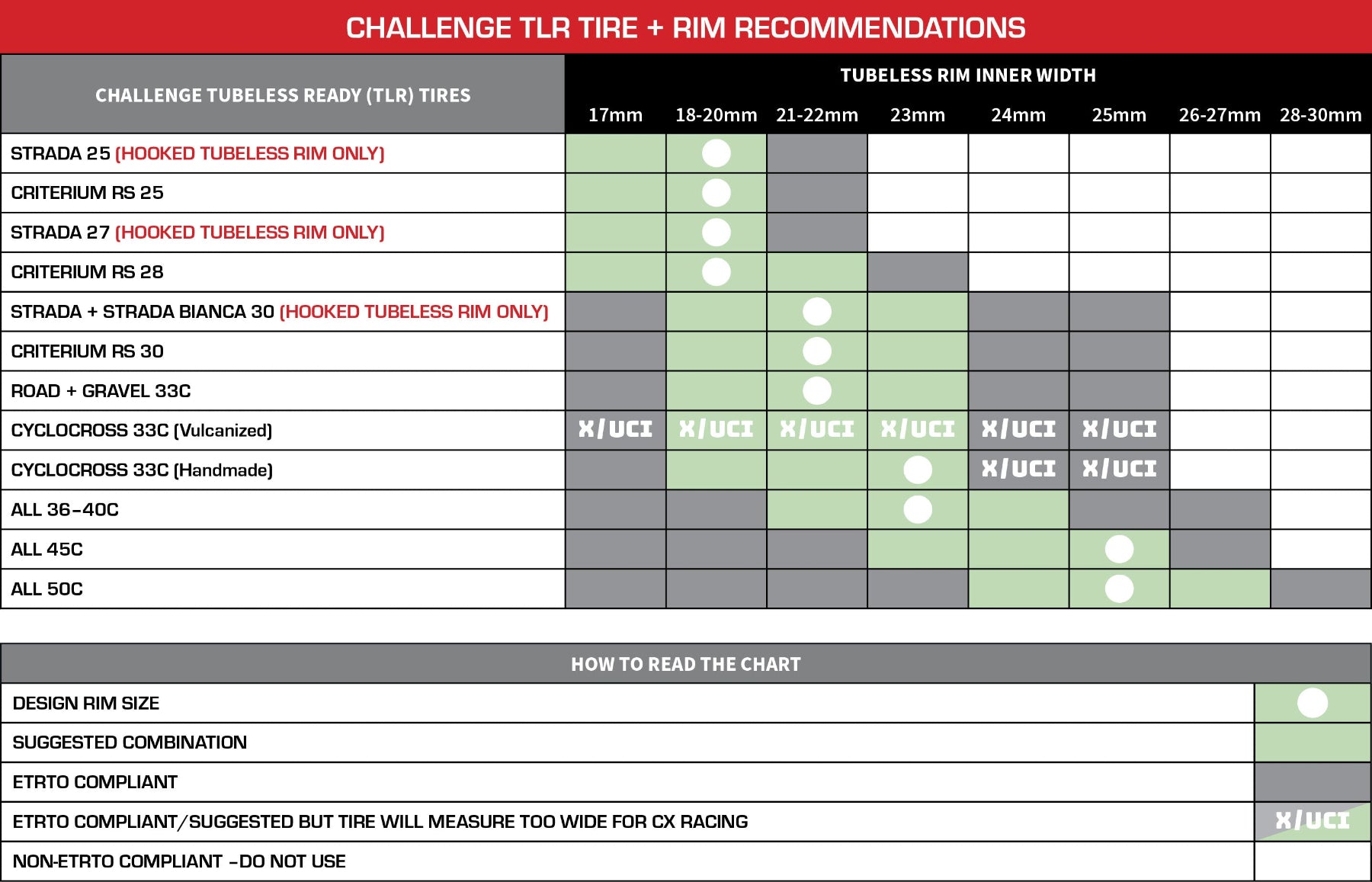 A technical recommendation chart for Challenge TLR Tire and Rim combinations, featuring a grid with tire models, rim sizes, and tubeless inner width measurements, with colored cells and explanatory text sections.