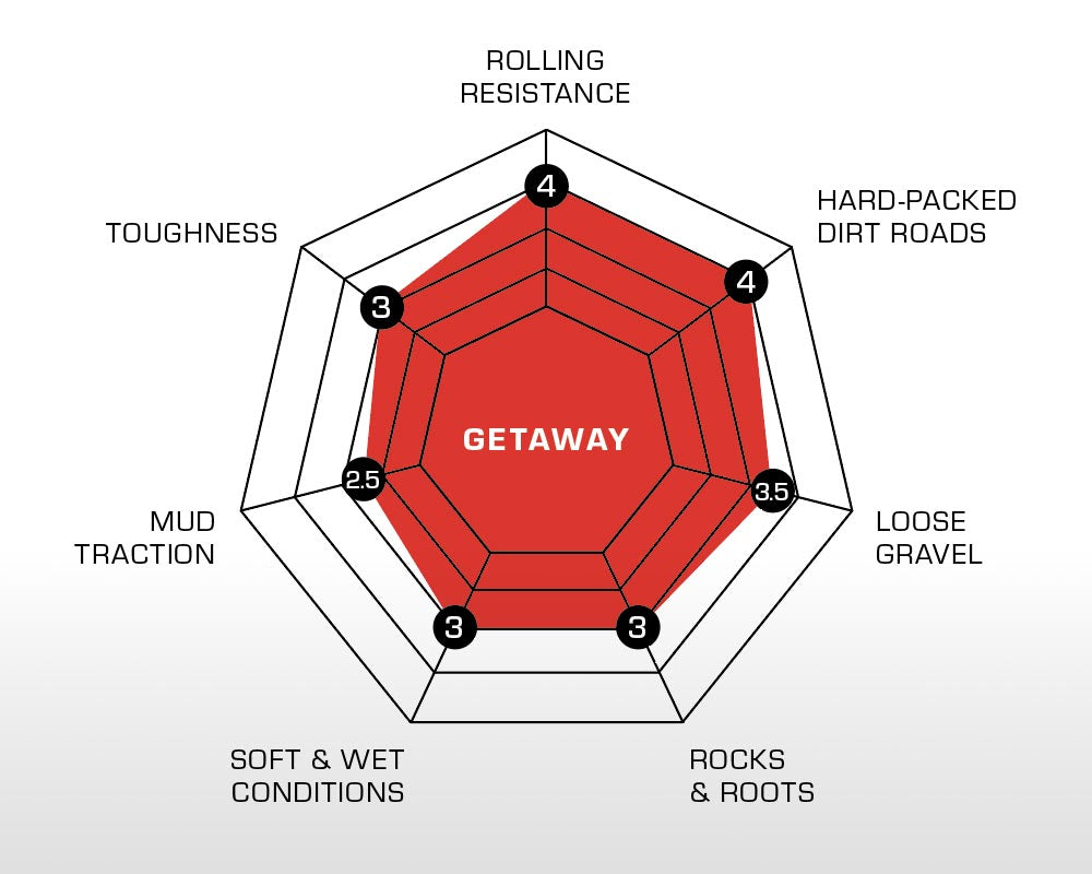 GETAWAY - Vulcanized TLR – Challenge North America LLC