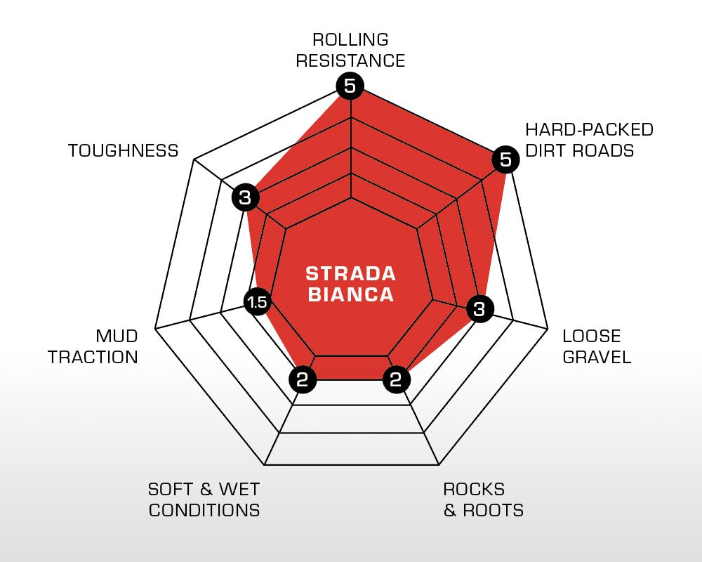 STRADA BIANCA - Vulcanized Clincher – Challenge North America LLC
